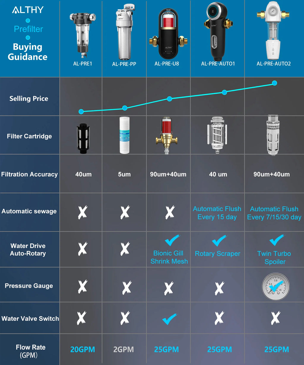 ALTHY Pre filter Whole House Spin Down Sediment Water Filter Central Prefilter Purifier System Backwash Stainless Steel Mesh